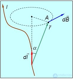 6. The magnetic field in vacuum