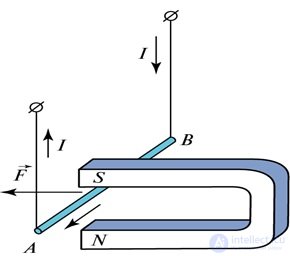 6. The magnetic field in vacuum