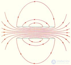 6. The magnetic field in vacuum