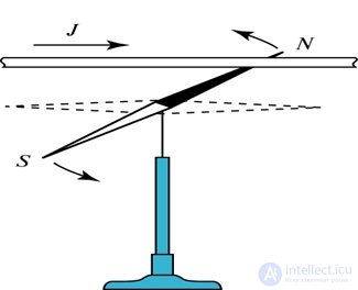 6. The magnetic field in vacuum