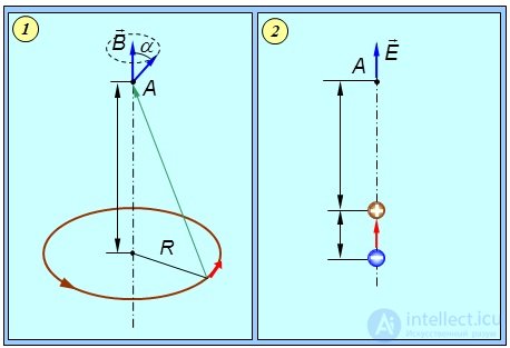 6. The magnetic field in vacuum