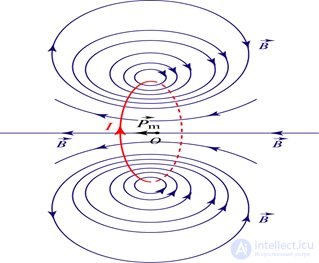 6. The magnetic field in vacuum