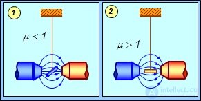 7. The magnetic field in matter. Magnetic field strength. Magnetic permeability