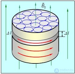 7. The magnetic field in matter. Magnetic field strength. Magnetic permeability