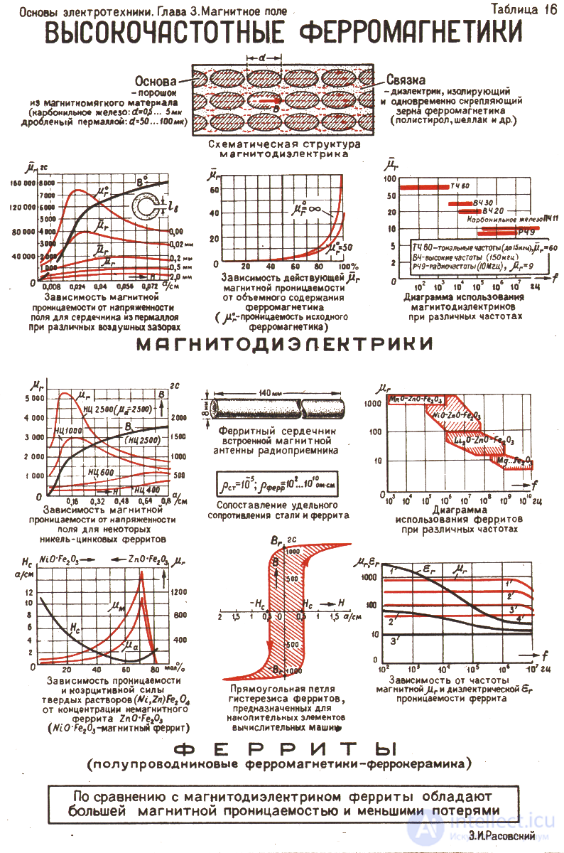 7. The magnetic field in matter. Magnetic field strength. Magnetic permeability