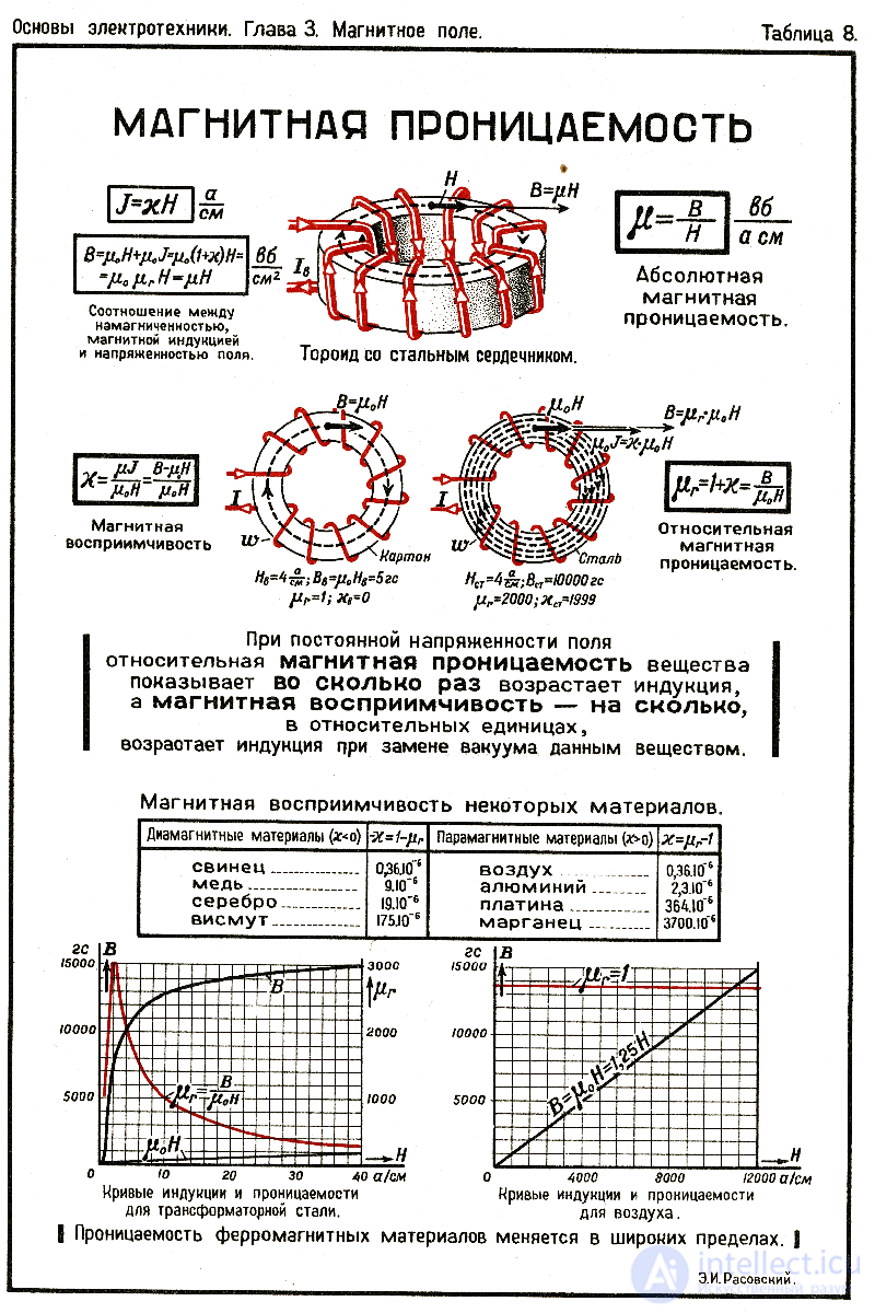7. The magnetic field in matter. Magnetic field strength. Magnetic permeability