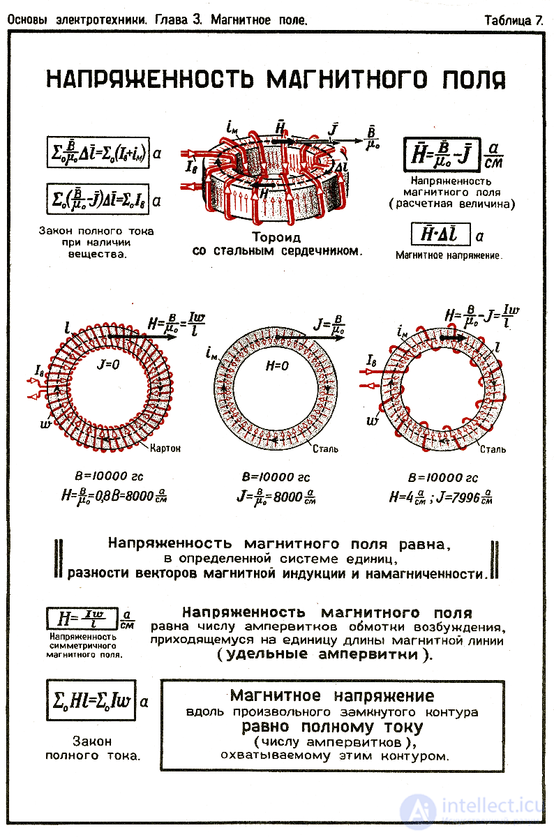 7. The magnetic field in matter. Magnetic field strength. Magnetic permeability