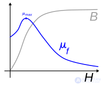 7. The magnetic field in matter. Magnetic field strength. Magnetic permeability