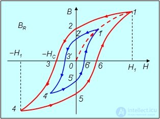 7. The magnetic field in matter. Magnetic field strength. Magnetic permeability