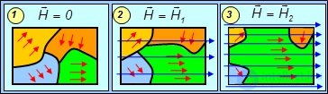 7. The magnetic field in matter. Magnetic field strength. Magnetic permeability