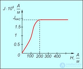 7. The magnetic field in matter. Magnetic field strength. Magnetic permeability