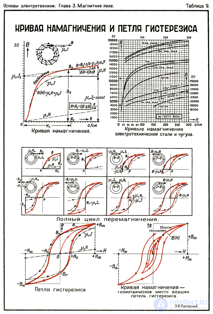 7. The magnetic field in matter. Magnetic field strength. Magnetic permeability