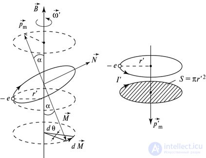 7. The magnetic field in matter. Magnetic field strength. Magnetic permeability