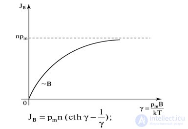 7. The magnetic field in matter. Magnetic field strength. Magnetic permeability
