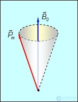 7. The magnetic field in matter. Magnetic field strength. Magnetic permeability