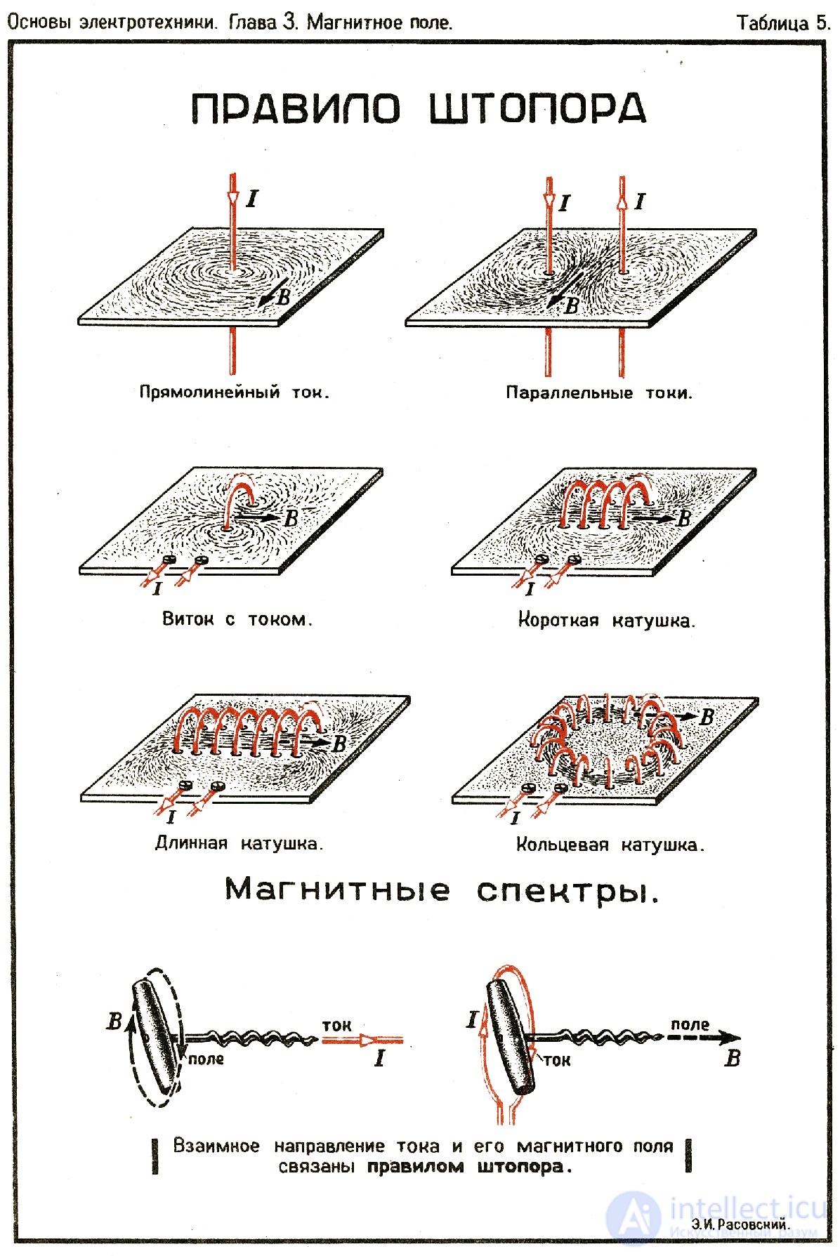 8. Electromagnetic induction, self-inductance, mutual inductance, the left-hand (corkscrew) rule