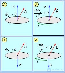 8. Electromagnetic induction, self-inductance, mutual inductance, the left-hand (corkscrew) rule