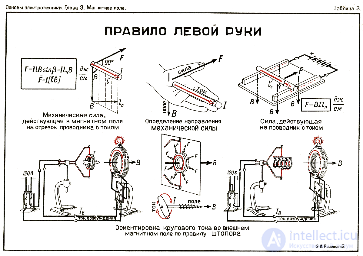 8. Electromagnetic induction, self-inductance, mutual inductance, the left-hand (corkscrew) rule