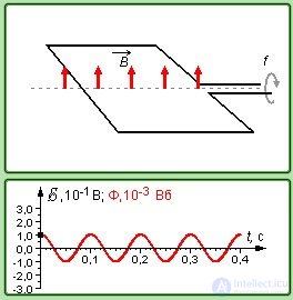8. Electromagnetic induction, self-inductance, mutual inductance, the left-hand (corkscrew) rule