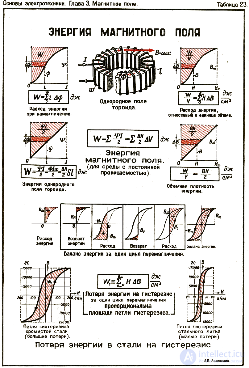 8. Electromagnetic induction, self-inductance, mutual inductance, the left-hand (corkscrew) rule