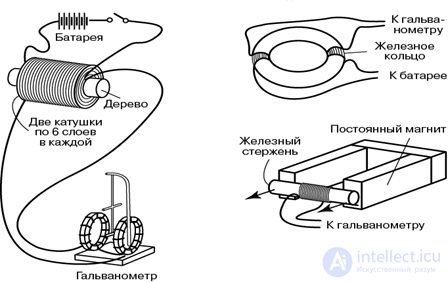 8. Electromagnetic induction, self-inductance, mutual inductance, the left-hand (corkscrew) rule