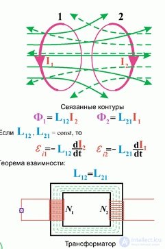 8. Electromagnetic induction, self-inductance, mutual inductance, the left-hand (corkscrew) rule