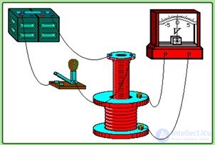 8. Electromagnetic induction, self-inductance, mutual inductance, the left-hand (corkscrew) rule