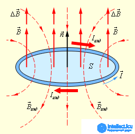 8. Electromagnetic induction, self-inductance, mutual inductance, the left-hand (corkscrew) rule