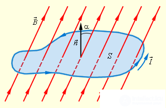 8. Electromagnetic induction, self-inductance, mutual inductance, the left-hand (corkscrew) rule