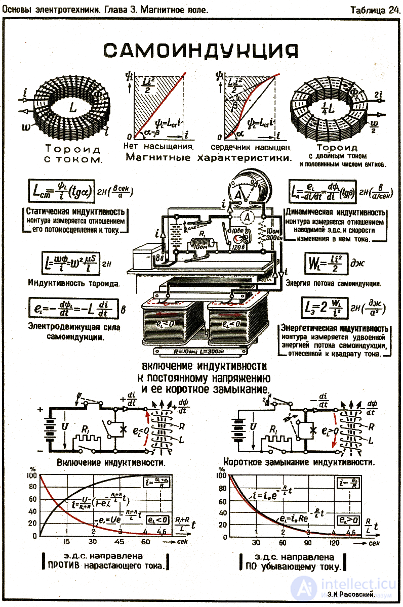 8. Electromagnetic induction, self-inductance, mutual inductance, the left-hand (corkscrew) rule