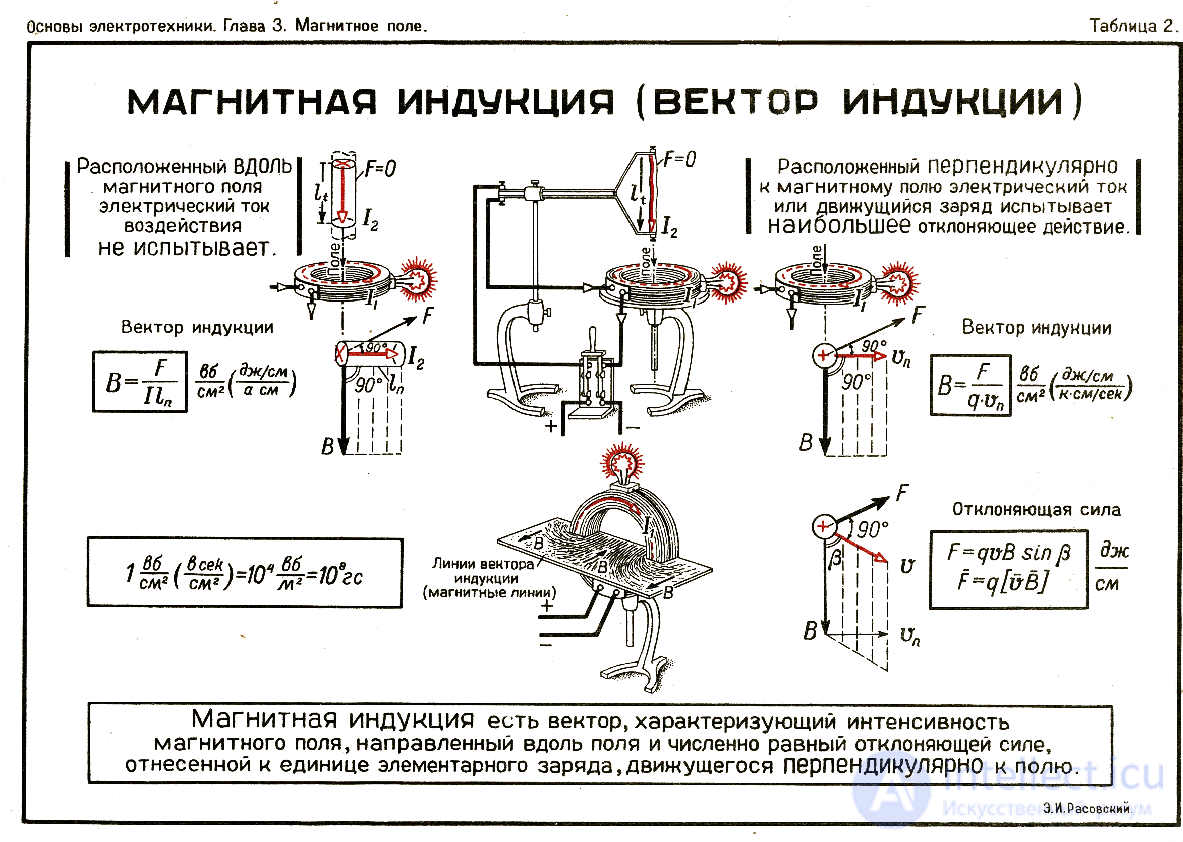 8. Electromagnetic induction, self-inductance, mutual inductance, the left-hand (corkscrew) rule