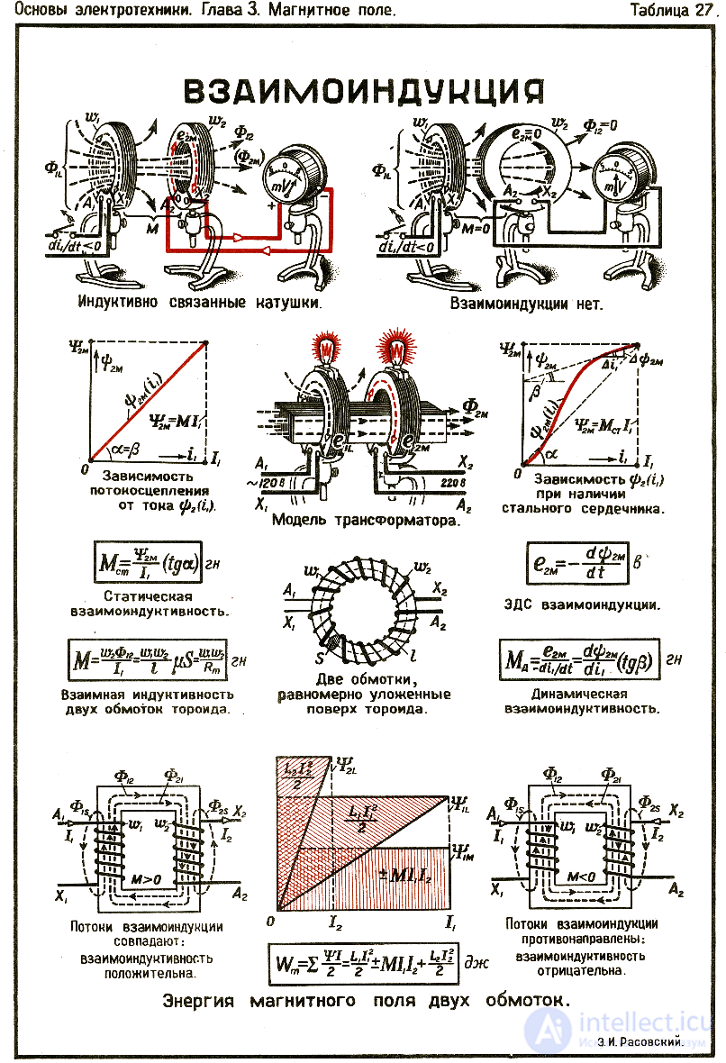 8. Electromagnetic induction, self-inductance, mutual inductance, the left-hand (corkscrew) rule