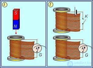 8. Electromagnetic induction, self-inductance, mutual inductance, the left-hand (corkscrew) rule