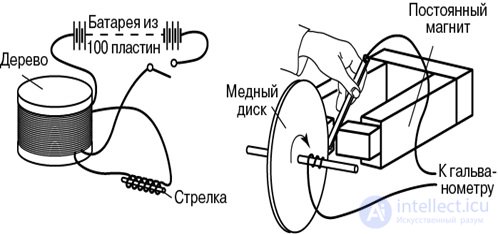 8. Electromagnetic induction, self-inductance, mutual inductance, the left-hand (corkscrew) rule