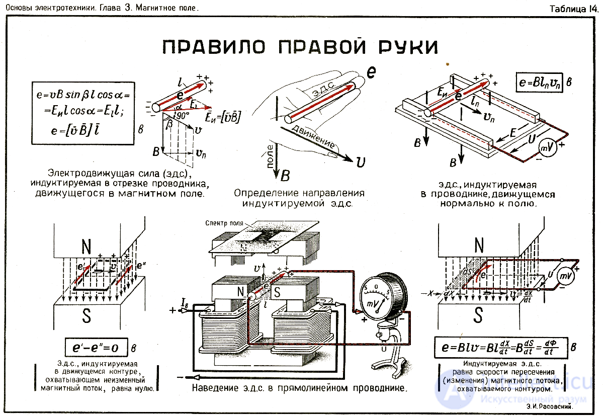 8. Electromagnetic induction, self-inductance, mutual inductance, the left-hand (corkscrew) rule