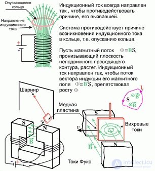 8. Electromagnetic induction, self-inductance, mutual inductance, the left-hand (corkscrew) rule