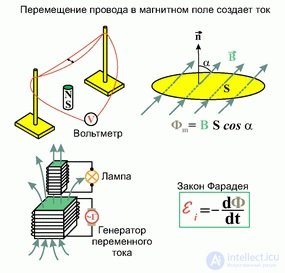 8. Electromagnetic induction, self-inductance, mutual inductance, the left-hand (corkscrew) rule