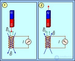 8. Electromagnetic induction, self-inductance, mutual inductance, the left-hand (corkscrew) rule