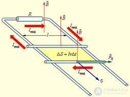 8. Electromagnetic induction, self-inductance, mutual inductance, the left-hand (corkscrew) rule
