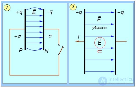 9. Maxwells equations and the curl electric field