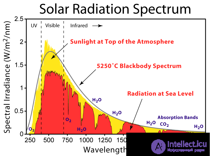 1. The quantum nature of radiation