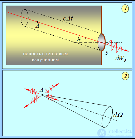 1. The quantum nature of radiation
