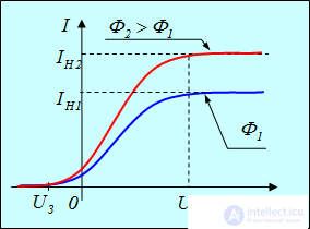 2. The physics of the photon