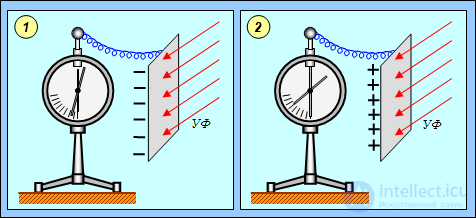 2. The physics of the photon