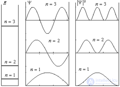 4. The Schrodinger equation