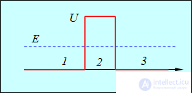 4. The Schrodinger equation