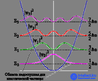 4. The Schrodinger equation