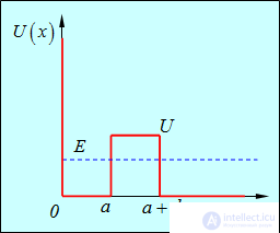 4. The Schrodinger equation