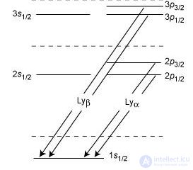 5. The theory of the atom
