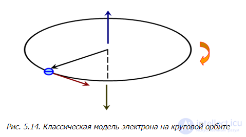 5. The theory of the atom